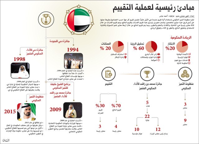 استحداث 5 فئات في أوسمة رئيس مجلس الوزراء... ندوات تعريفية بالجيل الرابع من منظومة التميز الحكومي في جائزة محمد بن راشد