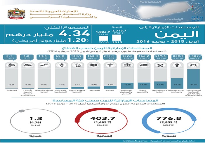 المساعدات الخارجية الإماراتية لليمن 