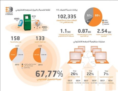 المالية تعتمد بطاقات الدرهم الإلكتروني قبل نهاية 2015... بداية إجراءات الربط التجريبي مع المصرف المركزي