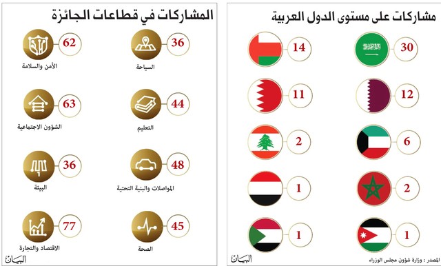 76 مشاركة لأفضل خدمة حكومية عبر الهاتف المحمول... تركز على الابتكار وتوظيف التكنولوجيا في خدمة المتعاملين