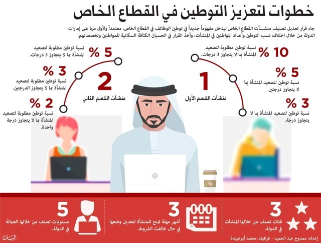 Emiratization rates